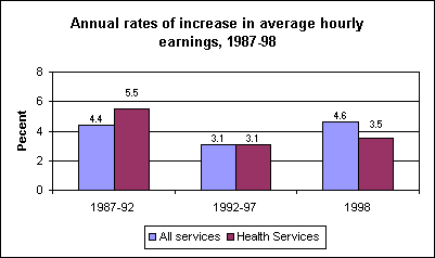 Annual rates of increase in average hourly earnings, 1987-98
