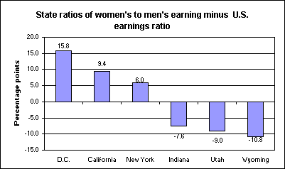 State ratios of women's to men's earning minus U.S. earnings ratio.