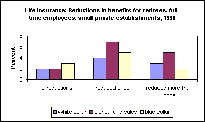 Life insurance: Reductions in benefits for retirees, full-time employees, small private establishments, 1996