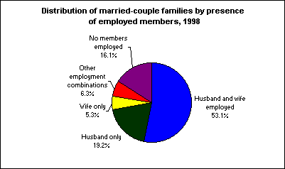 Distribution of married-couple families by presence of employed members, 1998