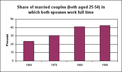 Share of married couples (both aged 25-54) in which both spouses work full time