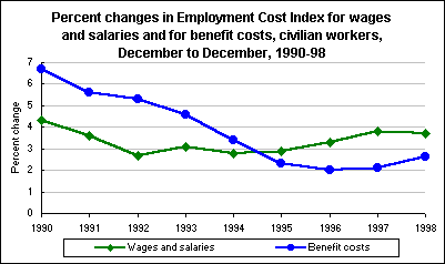 Percent changes in Employment Cost Index for wages and salaries and for benefit costs, civilian workers, December to December, 1990-98