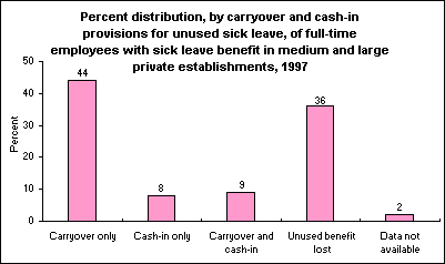 Percent distribution, by carryover and cash-in provisions for unused sick leave, of full-time employees with sick leave benefit in medium and large private establishments, 1997