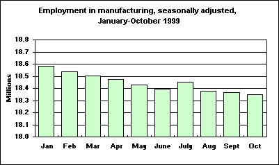 Employment in manufacturing, seasonally adjusted, January-October 1999