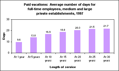 Paid vacations: Average number of days for full-time employees, medium and large private establishments, 1997