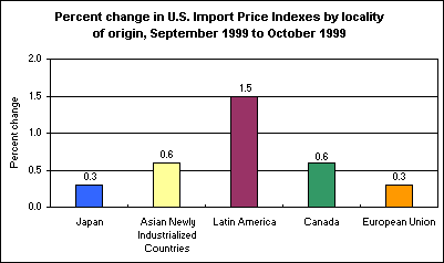 Percent change in U.S. Import Price Indexes by locality of origin, September 1999 to October 1999