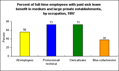 Percent of full-time employees with paid sick leave benefit in medium and large private establishments, by occupation, 1997