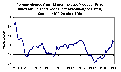 Percent change from 12 months ago, Producer Price Index for Finished Goods, not seasonally adjusted, October 1990-October 1999