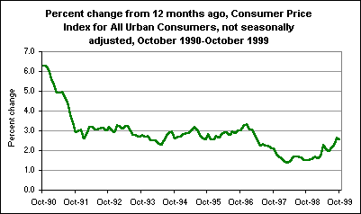 Percent change from 12 months ago, Consumer Price Index for All Urban Consumers, not seasonally adjusted, October 1990-October 1999