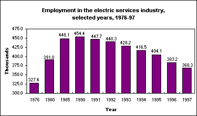 Employment in the electric services industry, selected years, 1976-97