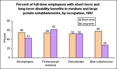 Percent of full-time employees with short-term and long-term disability benefits in medium and large private establishments, by occupation, 1997