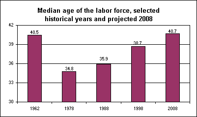 Median age of the labor force, selected historical years and projected 2008