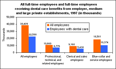 All full-time employees and full-time employees receiving dental care benefits from employer, medium and large private establishments, 1997 (in thousands)