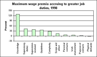 Maximum wage premia accruing to greater job duties, 1998