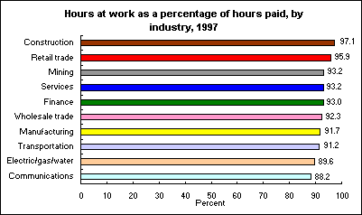 Hours at work as a percentage of hours paid, by industry, 1997