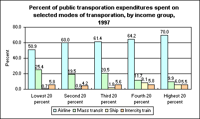 Percent of public transporation expenditures spent on selected modes of transporation, by income group, 1997