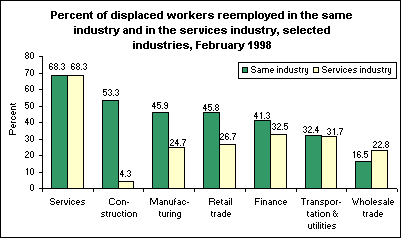 Percent of displaced workers reemployed in the same industry and in the services industry, selected industries, February 1998