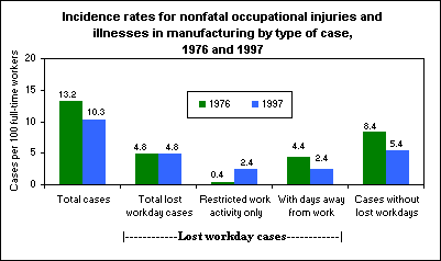Incidence rates for nonfatal occupational injuries and illnesses in manufacturing by type of case, 1976 and 1997