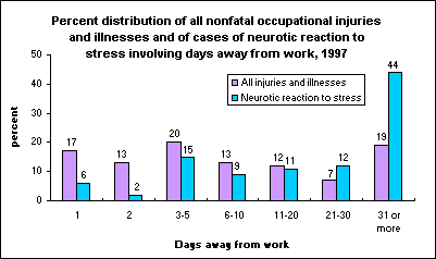 Percent distribution of all nonfatal occupational injuries and illnesses and of cases of neurotic reaction to stress involving days away from work, 1997
