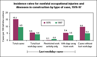 Incidence rates for nonfatal occupational injuries and illnesses in construction by type of case, 1976-97