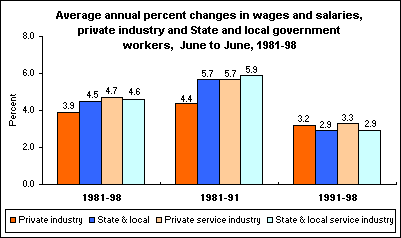 Average annual percent changes in wages and salaries, private industry and State and local government workers, June to June, 1981-98