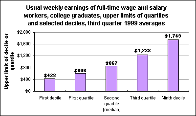 Usual weekly earnings of full-time wage and salary workers, college graduates, upper limits of quartiles and selected deciles, third quarter 1999 averages