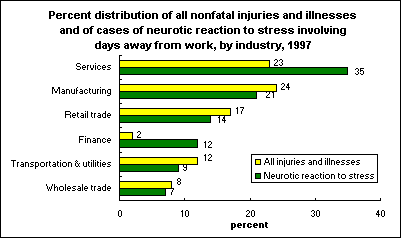 Percent distribution of all nonfatal injuries and illnesses and of cases of neurotic reaction to stress involving days away from work, by industry, 1997
