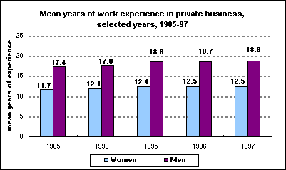 Mean years of work experience in private business, selected years, 1985-97