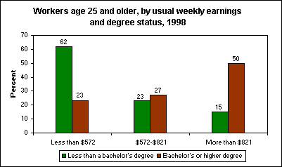 Workers age 25 and older, by usual weekly earnings and degree status, 1998