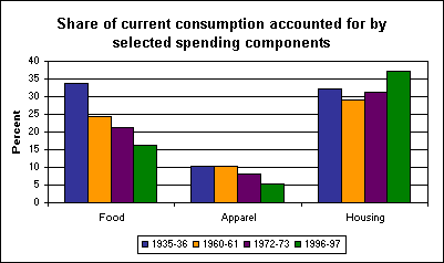 Share of current consumption accounted for by selected spending components (percent) 