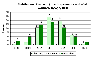 Distribution of second job entrepreneurs and of all workers, by age, 1998