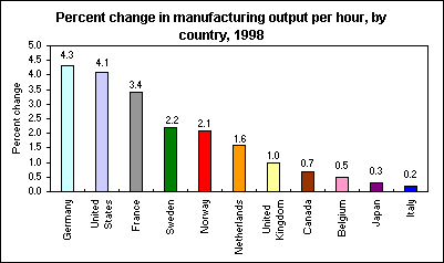 Percent change in manufacturing output per hour, by country, 1998