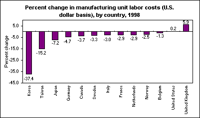 Percent change in manufacturing unit labor costs (U.S. dollar basis), by country, 1998