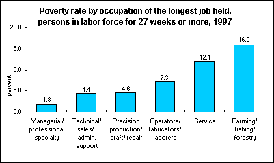 Poverty rate by occupation of the longest job held, persons in labor force for 27 weeks or more, 1997