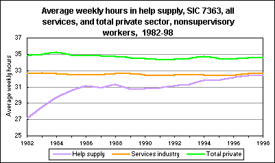 Average weekly hours in help supply, SIC 7363, all services, and total private sector, nonsupervisory workers, 1982-98