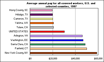 Average annual pay for all covered workers, U.S. and selected counties, 1997