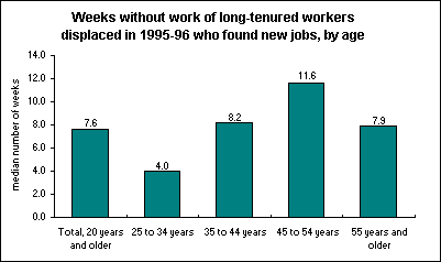 Weeks without work of long-tenured workers displaced in 1995-96 who found new jobs, by age
