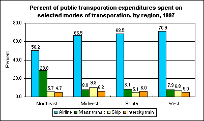 Percent of public transporation expenditures spent on selected modes of transporation, by region, 1997