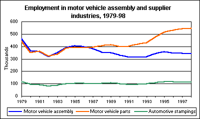 Employment in motor vehicle assembly and supplier industries, 1979-98