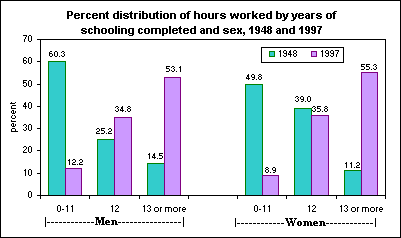 Percent distribution of hours worked by years of schooling completed and sex, 1948 and 1997