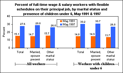 Percent of full-time wage and salary workers with flexible schedules on their principal job by marital status, May of 1991 and 1997
