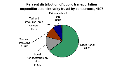 Percent distribution of public transportation expenditures on intracity travel by consumers, 1997