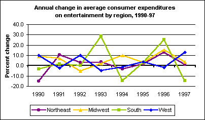 Annual change in average consumer expenditures on entertainment by region, 1990-97