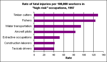High risk occupations, 1997