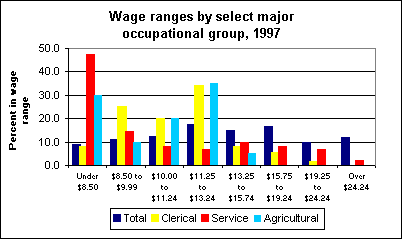 Occupational wage ranges, 1997