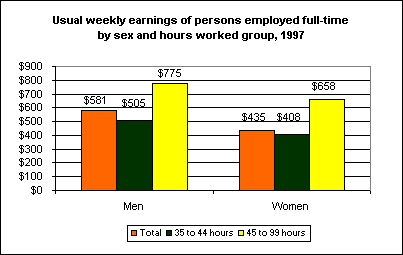 Usual weekly earnings of persons employed full-time by sex and hours worked group, 1997