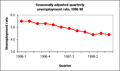 Seasonally adjusted unemployment rate, 1996-98