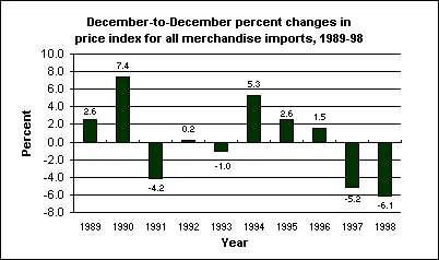 Annual percent change in import price index, 1989-98