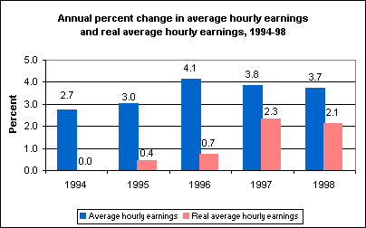 Annual percent change in average and real average hourly earnings, 1994-98