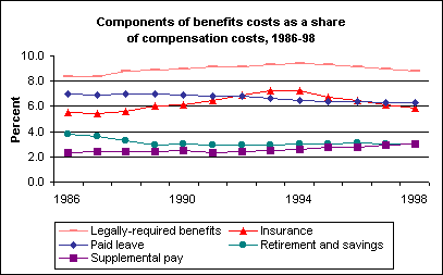 Percent distribution of components of benefits costs, 1986-98